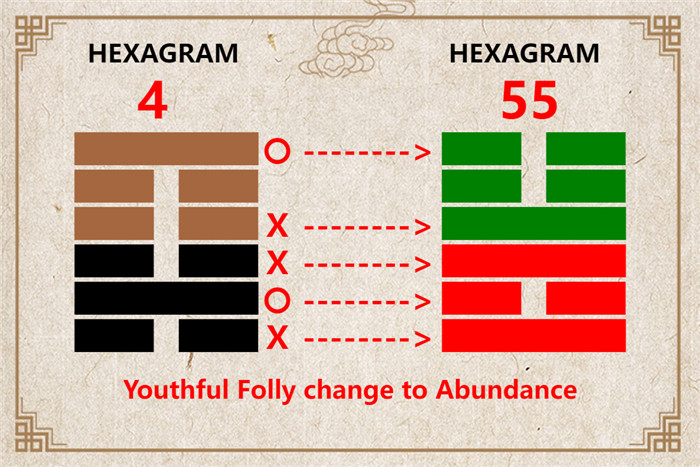 I Ching hexagram 4 to 55 meaning and explained