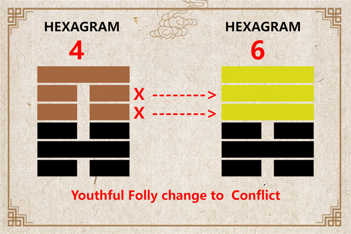 I Ching hexagram 4 to 6 meaning and explained