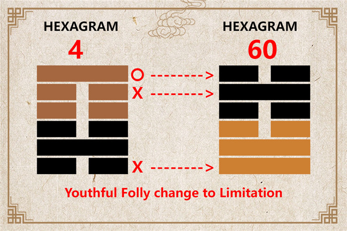 I Ching hexagram 4 to 60 meaning and explained