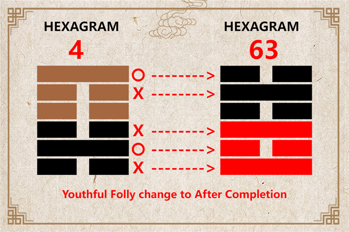 I Ching hexagram 4 to 63 meaning and explained