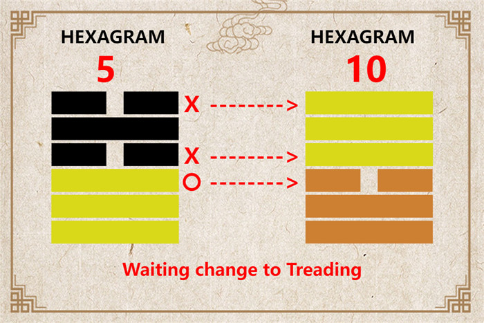 I Ching hexagram 5 to 10 meaning and explained