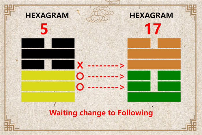 I Ching hexagram 5 to 17 meaning and explained