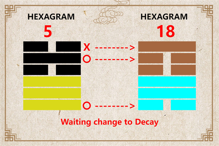 I Ching hexagram 5 to 18 meaning and explained