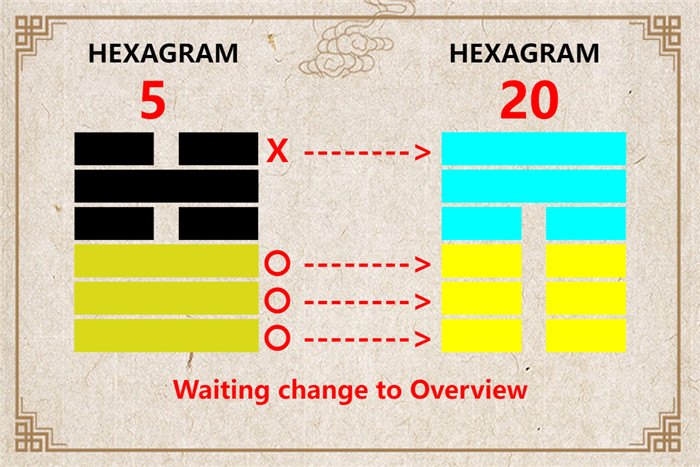 I Ching hexagram 5 to 20 meaning and explained