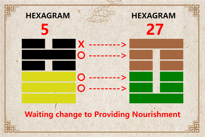 I Ching hexagram 5 to 27 meaning and explained