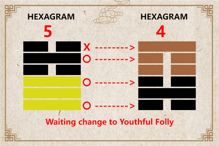 I Ching hexagram 5 to 4 meaning and explained