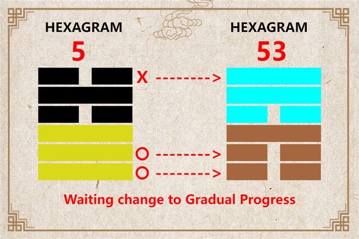 I Ching hexagram 5 to 53 meaning and explained