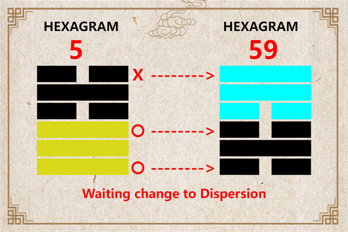 I Ching hexagram 5 to 59 meaning and explained