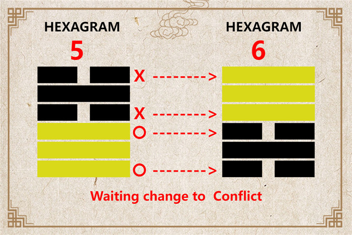 I Ching hexagram 5 to 6 meaning and explained