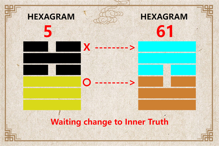 I Ching hexagram 5 to 61 meaning and explained