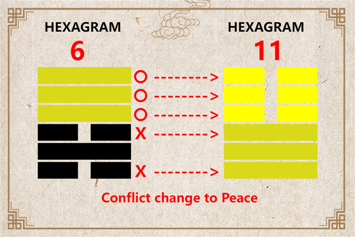 I Ching hexagram 6 to 11 meaning and explained