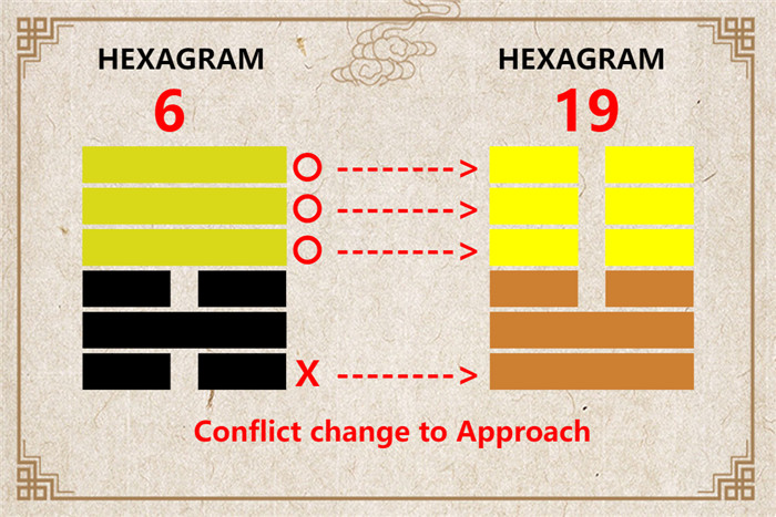 I Ching hexagram 6 to 19 meaning and explained