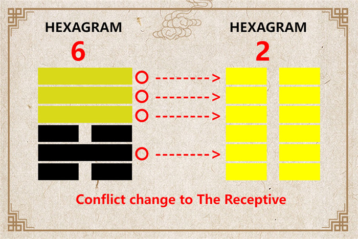 I Ching hexagram 6 to 2 meaning and explained