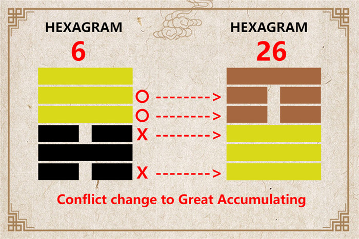 I Ching hexagram 6 to 26 meaning and explained