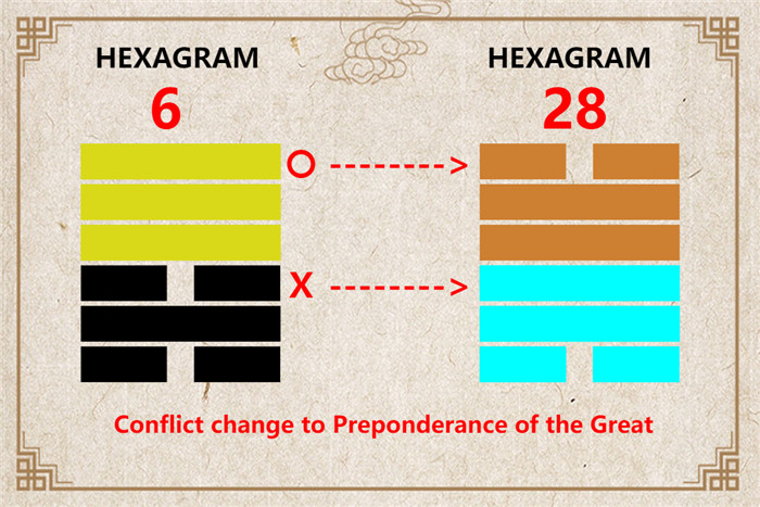 I Ching hexagram 6 to 28 meaning and explained