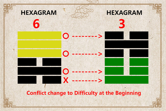 I Ching hexagram 6 to 3 meaning and explained