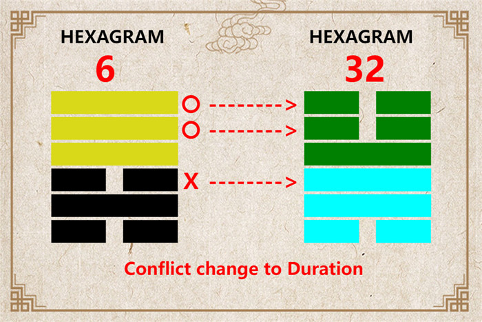 I Ching hexagram 6 to 32 meaning and explained