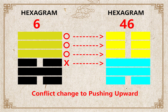 I Ching hexagram 6 to 46 meaning and explained