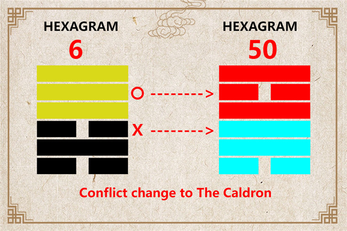 I Ching hexagram 6 to 50 meaning and explained