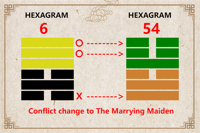 I Ching hexagram 6 to 54 meaning and explained