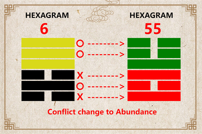 I Ching hexagram 6 to 55 meaning and explained