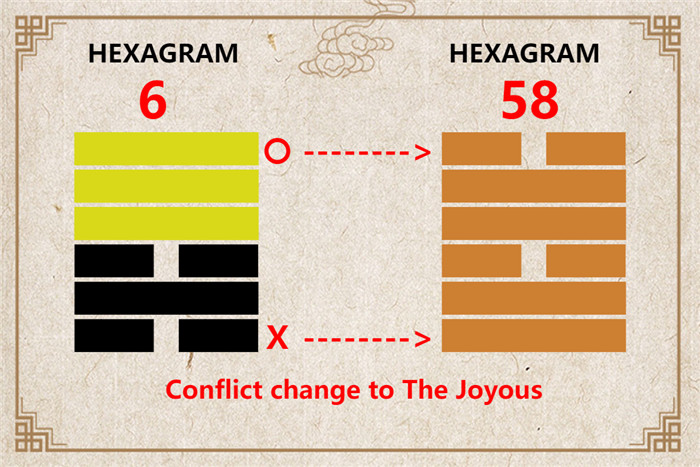 I Ching hexagram 6 to 58 meaning and explained