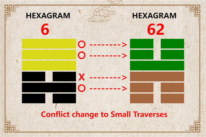 I Ching hexagram 6 to 62 meaning and explained