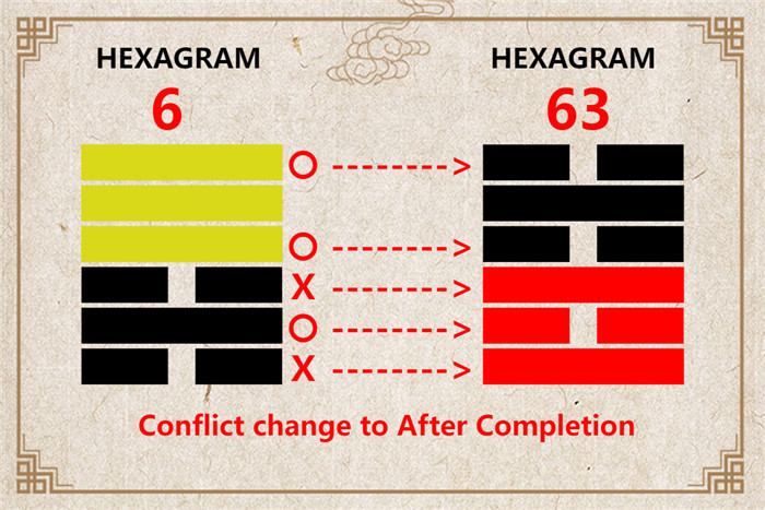 I Ching hexagram 6 to 63 meaning and explained