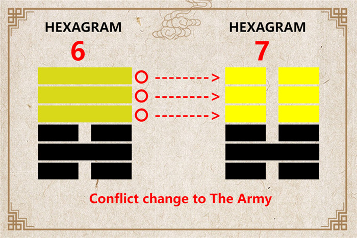 I Ching hexagram 6 to 7 meaning and explained