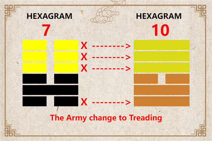 I Ching hexagram 7 to 10 meaning and explained