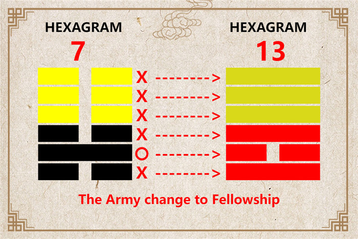 I Ching hexagram 7 to 13 meaning and explained