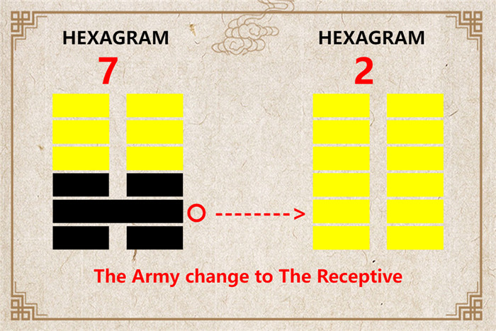 I Ching hexagram 7 to 2 meaning and explained