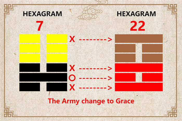 I Ching hexagram 7 to 22 meaning and explained