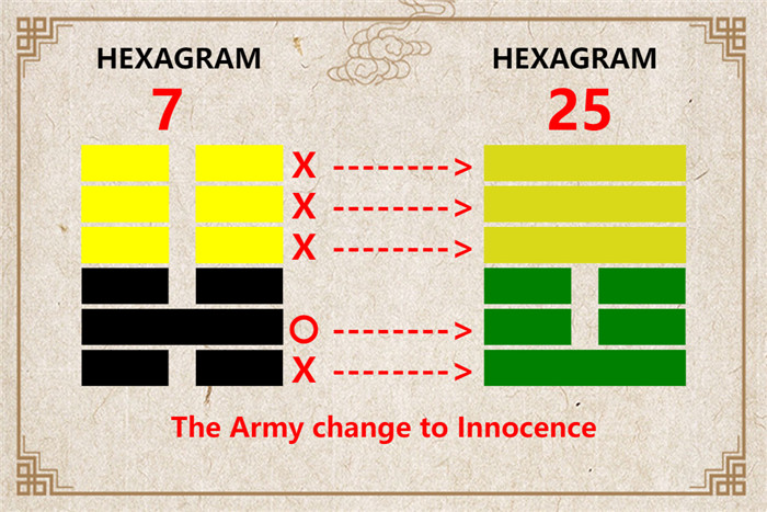 I Ching hexagram 7 to 25 meaning and explained