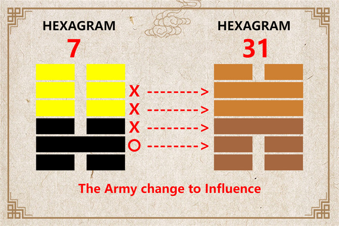 I Ching hexagram 7 to 31 meaning and explained