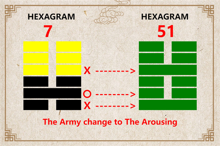 I Ching hexagram 7 to 51 meaning and explained