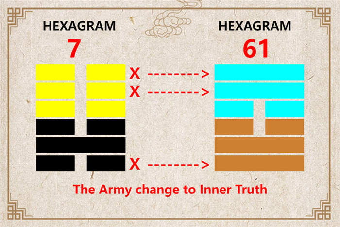 I Ching hexagram 7 to 61 meaning and explained