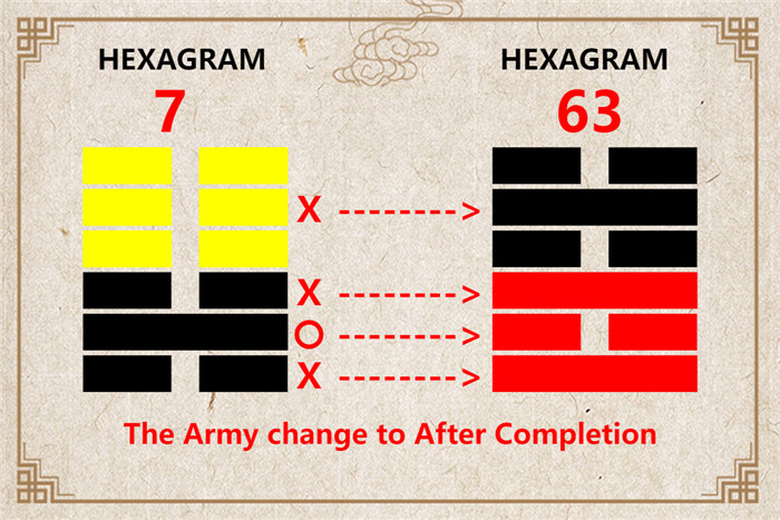 I Ching hexagram 7 to 63 meaning and explained