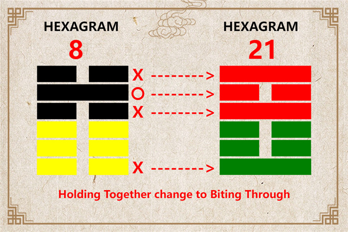 I Ching hexagram 8 to 21 meaning and explained