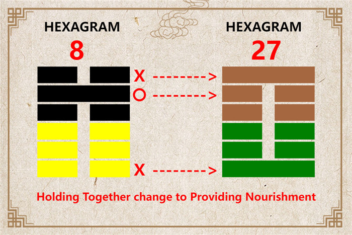 I Ching hexagram 8 to 27 meaning and explained