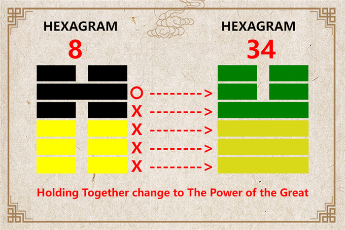 I Ching hexagram 8 to 34 meaning and explained