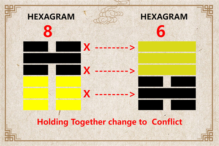 I Ching hexagram 8 to 6 meaning and explained