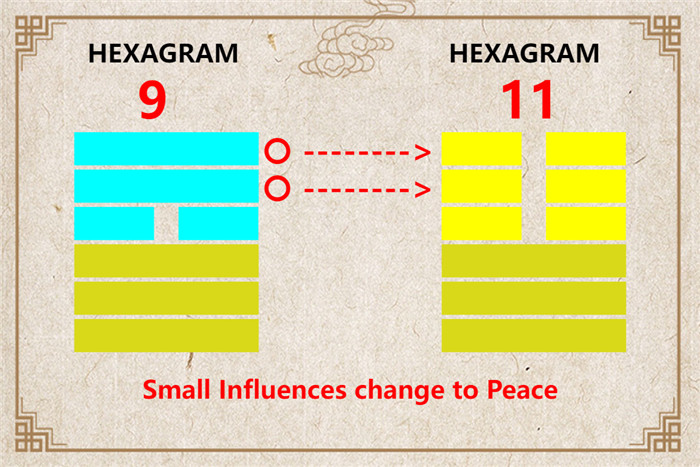 I Ching hexagram 9 to 11 meaning and explained