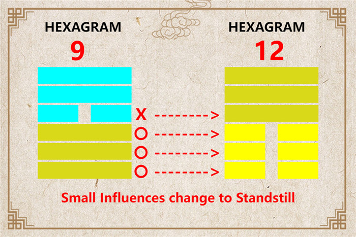 I Ching hexagram 9 to 12 meaning and explained