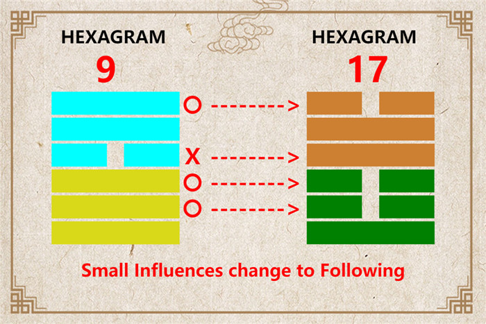 I Ching hexagram 9 to 17 meaning and explained