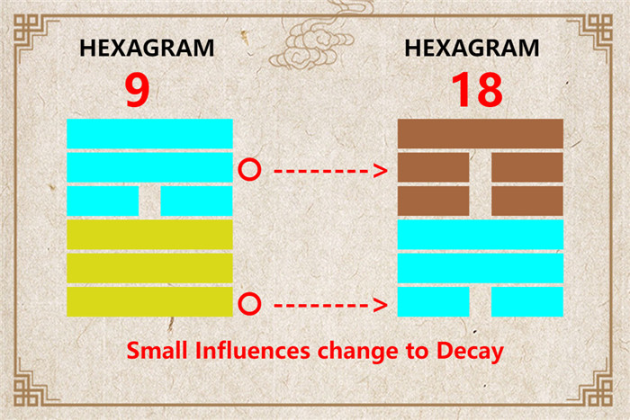 I Ching hexagram 9 to 18 meaning and explained