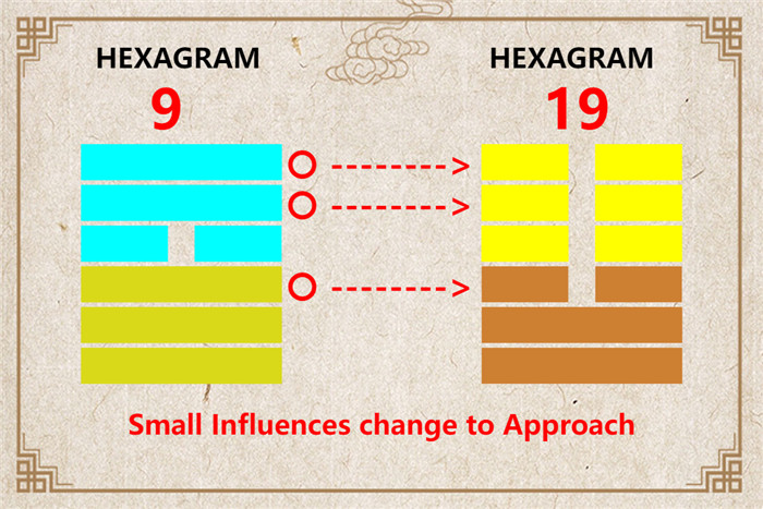 I Ching hexagram 9 to 19 meaning and explained