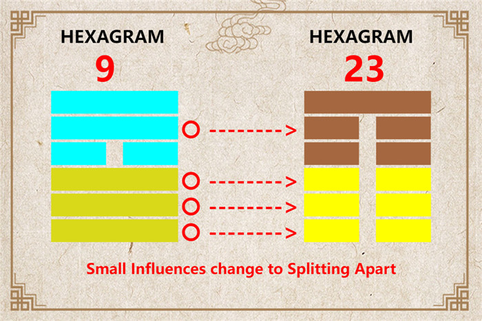 I Ching hexagram 9 to 23 meaning and explained