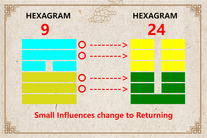 I Ching hexagram 9 to 24 meaning and explained