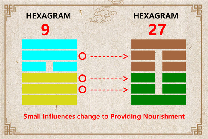 I Ching hexagram 9 to 27 meaning and explained